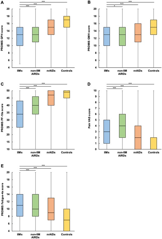 Patient-reported outcomes in each disease group. The (A) PROMIS GPH score, (B) PROMIS GMH score, (C) PROMIS PF-10a score, (D) Pain VAS score and (E) PROMIS Fatigue 4a score were compared between disease groups. *P < 0.05, ***P < 0.001. N.S.: not significant; PF: physical function