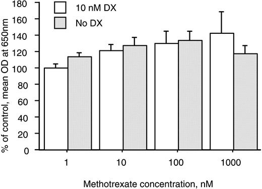 Treatment with MTX does not affect the proliferation of HBDC. HBDC were cultured with or without 10 nM Dx for a total of 8 days in the absence or presence of MTX at the concentrations indicated. Cell number was assessed indirectly using the methylene blue binding assay [19]. Data are percentages of the optical density at 650 nm in control cultures (mean and s.e.m.), and represent two donors.