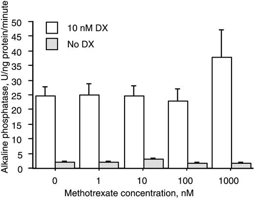 Treatment with MTX does not affect the expression of AP in cultures of HBDC. HBDC were cultured with or without 10 nM Dx for a total of 8 days in the absence or presence of MTX at the indicated concentrations. Data (mean and s.e.m.) represent two donors.