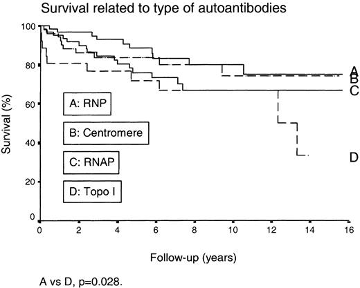 Comparison between survival in SSc patients with anti‐U1 RNA, anti‐centromere, anti‐RNA polymerase or anti‐DNA topoisomerase I antibodies. A vs D: P=0.028.
