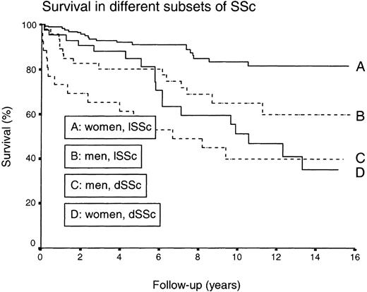 Comparison between survival in SSc patients segregated by gender and skin involvement. A vs B: P < 0.01; A vs C: P < 0.001; A vs D: P < 0.01; B vs C: P < 0.05; B vs D: ns; C vs D: P < 0.05.