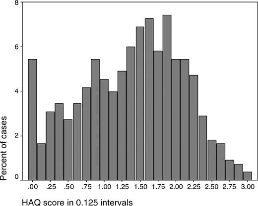 HAQ score distribution (per cent) (n = 552).