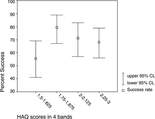 Success rates and confidence limits for HAQ scores in four bands.