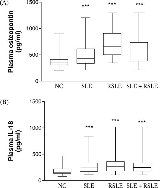 Plasma OPN and IL-18 concentrations of SLE and RSLE patients and control subjects. The Mann–Whitney rank sum test was used to assess the differences of concentration of (A) OPN and (B) IL-18 between the SLE, RSLE, SLE + RSLE and NC groups. Results are presented as box and whisker plots. ***P<0.001.
