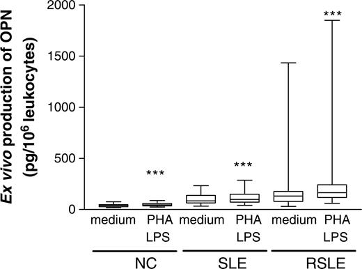 Ex vivo production of OPN upon mitogen activation of PBMC of SLE and RSLE patients and normal controls. The culture supernatant for OPN measurement by ELISA was derived from whole blood cultured with medium in the absence or presence of PHA (5 μg/ml) and LPS (25 μg/ml) for 24 h. Results are presented as box and whisker plots. The Mann–Whitney rank sum test was used to assess differences in concentrations between the RSLE, SLE and NC groups. ***P<0.001.