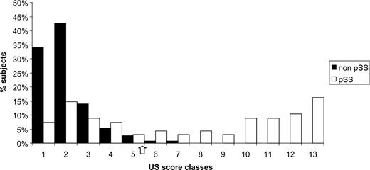Percentage of subjects with SS and without SS: US score grouped in 13 classes. Class 1 contains subjects with score 0; all other subjects, with score 1–48, were divided into 12 classes containing subjects with four consecutive scores. US score 17 is between classes 5 and 6.