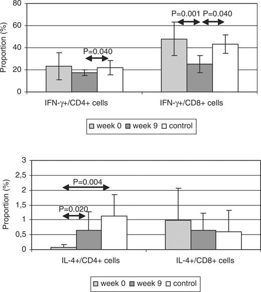 (A) Proportions of IFN-γ-producing CD4+ Th1 and CD8+ Tc1 lymphocytes before and after UVA1 therapy. After 9 weeks of UVA1 therapy, the frequency of Th1 and Tc1 cells decreased compared with values before therapy, and became significantly lower compared with healthy controls (controls: Th1, 22.1±6.25%; Tc1, 43.4±8.45%). (B) The proportion of IL-4-producing CD4+ Th2 and CD8+ Tc2 lymphocytes before and after UVA1 therapy. The percentage of Th2 cells significantly increased, while that of Tc2 cells decreased after UVA1 therapy, although both percentages approached those in controls (controls: Th2, 1.12±0.62%; Tc2, 0.59±0.58%).