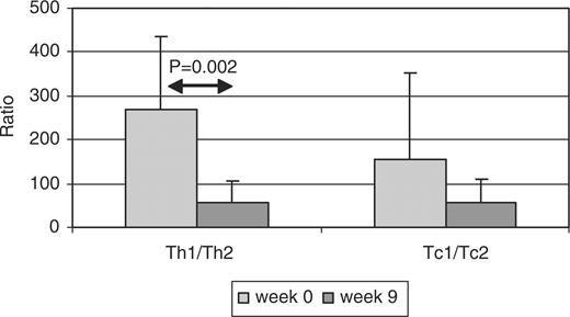 Th1/Th2 and Tc1/Tc2 ratios in patients before and after AV-A1 therapy. The Th1/Th2 ratio significantly decreased after week 9 compared with the value before therapy; the Tc1/ Tc2 ratio also decreased, though this decrease was not significant.