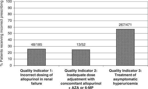 Rates of practice deviation from three validated quality indicators developed to assess quality of allopurinol use: results from the UK General Practice Research Database (GPRD). AZA, azathioprine.