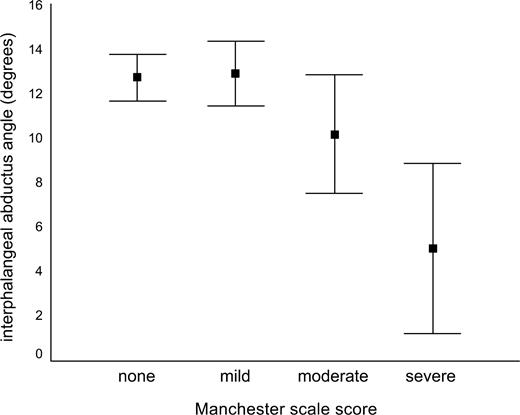 Mittlerer Interphalange-Interpupal-Interphalangealwinkel (± 95% Konfidenzintervall) für jeden der Manchester-Skalenwerte. Post-hoc-Vergleiche zeigten einen signifikanten Unterschied zwischen der "schweren" Gruppe und den "keinen", "leichten" und "moderaten" Gruppen.