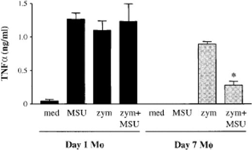 Suppression of zymosan-induced TNF-α synthesis by co-incubation with MSU crystals. Human monocyte/macrophage cultures were incubated with zymosan alone (0.4 mg/ml), MSU crystals alone (0.5 mg/ml), or both stimuli together. TNF-α secretion in undifferentiated monocytes was unaffected by co-mixing of stimuli, but zymosan-induced TNF-α levels in macrophages were significantly inhibited by the addition of MSU crystals. Bars show the mean and s.e.m. *P<0.01. Med, medium; zym, zymosan; Mo, monocyte; Mø, macrophage. Reproduced from Landis et al. [69] with permission from John Wiley & Sons, Inc. Arthritis & Rheumatism © Copyright 2002 the American College of Rheumatology.