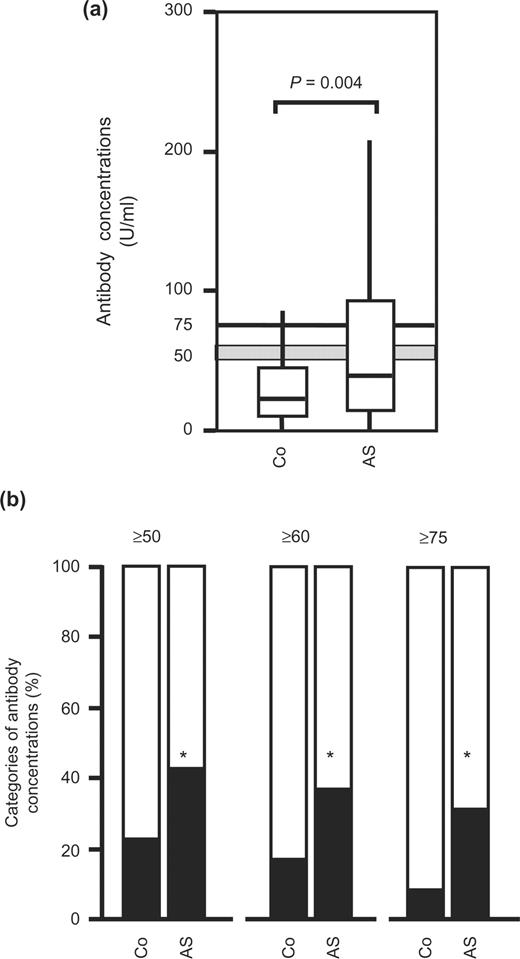 Antibodies in healthy controls and patients with ankylosing spondylitis. (a) Concentrations of antibodies cross-reacting with a 28-kDa Drosophila antigen of D. melanogaster are shown from unselected controls (Co, n = 37) and patients with ankylosing spondylitis (AS, n = 371). Box and whisker plots show 50% of cases within the boxes and all data excluding outliers (values ≥1.5 of the length of the boxes) between the end-points of the whiskers (lines). P-values <0.05 are considered significant (Mann–Whitney test). (b) Classification of controls (Co) and patients with ankylosing spondylitis (AS) in categories according to the concentrations of antibodies cross-reacting with the 28-kDa Drosophila antigen (≥50, ≥60 and ≥75 U/ml). *Significant differences (P<0.05, χ2 test with Bonferroni adjustment for multiple testing).