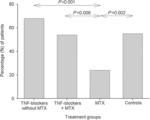 Percentage of patients with immune response, defined as a ≥2-fold increase in antibody level to 23F. Groups were as follows: TNF blockers without MTX = anti-TNF treatment with or without DMARDs excluding MTX; TNF blockers + MTX = anti-TNF treatment plus MTX with or without other DMARDs; MTX = MTX with or without other DMARDs excluding TNF blockers; Control = healthy controls. Levels of significance between groups are shown.