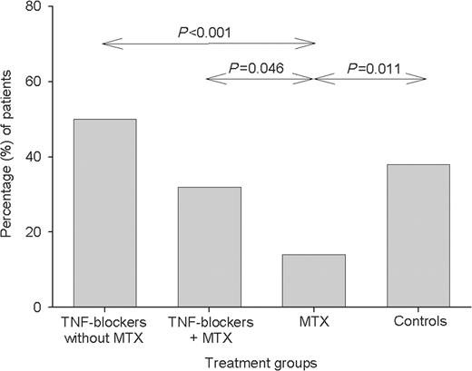 Percentage of patients with immune response, defined as ≥2-fold increase in antibody level to both 23F and 6B. For details of groups see legend to Fig. 1. Significant differences are shown.