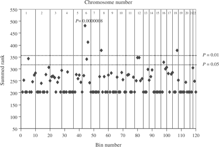 GSMA results of RA whole-genome linkage scans. Individual chromosomes were sub-divided into ∼30 cM bins (represented by a dot), and bins were ranked by the significance after summing weighted data across the studies. Significance levels corresponding to 99% (Psumrnk<0.01) and 95% (Psumrnk<0.05) were shown by the horizontal lines.