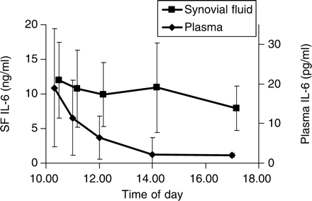 IL-6 concentrations (mean and 95% confidence interval) in paired synovial fluid (SF) and plasma samples from three volunteers with rheumatoid arthritis (time points for synovial fluid are displaced by 10 min for clarity).