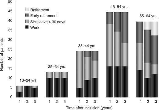 Change in employment rate, sick leave and early retirement over the first 3 yr in patients aged 65 yr with complete data for all 3 years (n = 126).