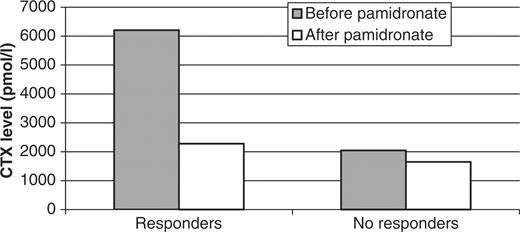 Decrease rate of sCTX (serum crosslaps) before and after pamidronate perfusion in responders and non-responders.