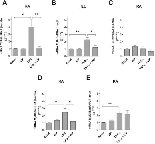 Effect of VIP on mRNA expression for TLR4, TLR2 and MyD88. The mRNA expression of TLR4, TLR2 and MyD88 was studied by quantitative real-time PCR in FLS cultures from patients with RA under basal (non-stimulated) conditions and after stimulation with 20 μg/ml LPS or 10 nM TNF-α. The results were corrected for β-actin mRNA expression within each sample. Results are mean ± s.e.m. of two experiments performed in duplicate and include three FLS lines from different patients with RA. *P<0.05, **P<0.01.