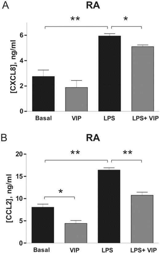 Effect of VIP on CXCL8 and CCL2 production in cultured FLS. Supernatants of FLS cultures from RA patients in the basal condition and after stimulation with 20 μg/ml LPS were collected, and levels of (A) CXCL8 and (B) CCL2 were determined by sandwich ELISA. Each result is the mean ± s.e.m. of three independent experiments performed in triplicate and includes three FLS lines from different patients with RA. *P<0.01; **P<0.001.