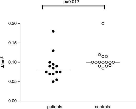 Determination of minimal erythemal dose (MED) in 14 SLE patients and 16 controls. The MED of SLE patients was significantly lower than that in the control group. MED is expressed as J/cm2. The P-value was determined with the two-tailed Mann–Whitney test. The horizontal line denotes the mean.