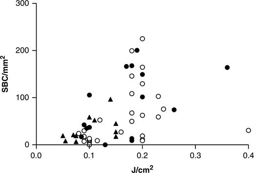 Relationship between SBC induction and absolute UVB doses. Number of SBC/mm2 in the skin after 24 h is shown on the y-axis while absolute UVB dose (J/cm2) received is shown on the x-axis. Spearman's correlation test shows a significant correlation between numbers of SBC and absolute doses of UVB (r = 0.56, P = 0.002 for patients and r = 0.60, P<0.001 for controls). (▴ sensitive patients; • other patients; ○ controls).
