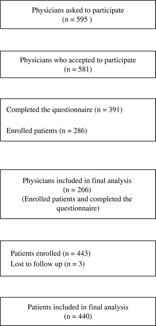 Selection of rheumatologists and patients in a survey of subacute low back pain.