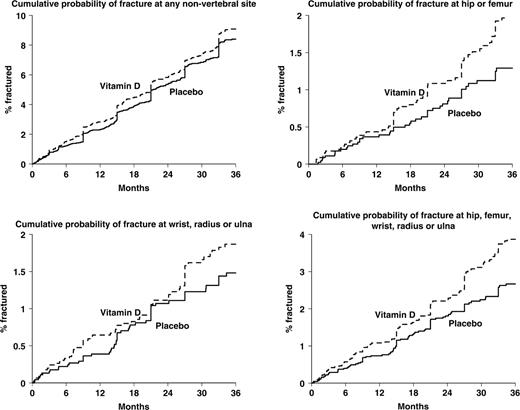 Cumulative probability of fracture at various skeletal sites, according to treatment with vitamin D or placebo.