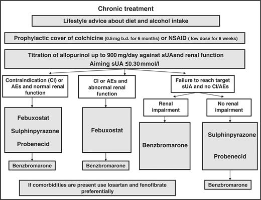 Algorithm for the medical treatment of chronic gout. In the UK ...