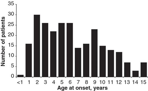 Age distribution at onset of myositis symptoms in the 258 children recruited to the Juvenile Dermatomyositis National (UK and Ireland) Cohort Biomarker Study and Repository for Idiopathic Inflammatory Myopathies, with definite or probable JDM or definite or probable JPM.