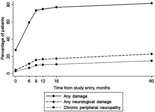 Cumulative damage in the first 5 years of follow-up. Damage is based on an item being scored on the VDI. For chronic neuropathy to be documented by the VDI, it must have developed after the onset of vasculitis and be present for at least 3 months, but may be of any aetiology.
