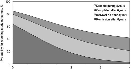 Prediction for reaching different study outcomes after 8 years, depending on the BASDAI status after 3 months of infliximab treatment. In this figure, different treatment outcomes were defined as: state of partial remission (remission), state of low disease activity (BASDAI <3), ongoing treatment medication in any status (Completer) or dropout of the study before Year 8 (Dropout). As an example, a patient with a BASDAI of 1 U after 3 months of infliximab treatment had an estimated probability of 63% of being in partial remission and an estimated probability of 79% of achieving low disease activity (BASDAI < 3) after 8 years of treatment, while the probability of dropping out of the study was 17%. On the other hand, a patient with a BASDAI of 4 after 3 months of infliximab treatment had an estimated probability of only 2.3% of being in partial remission and an estimated probability of only 20.8% of achieving low disease activity (BASDAI < 3), while the dropout probability after 8 years of infliximab treatment was 68%.