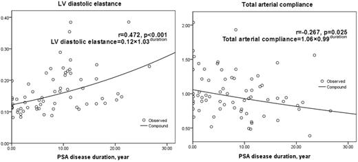 Relationship between stiffness and PsA disease duration.