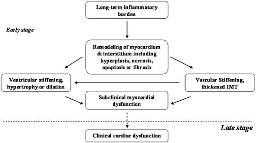 Cardiovascular remodelling, stiffening and dysfunction in patients with PsA.
