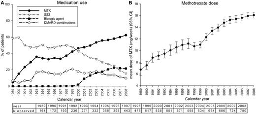 Proportions of patients receiving different drug treatments (A) and the mean MTX dose (B) over time.