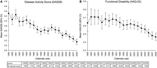 Mean disease activity (A) and functional disability (B) over time.