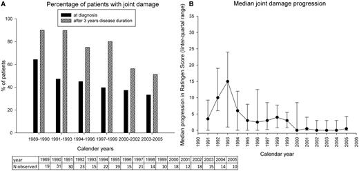 Joint damage (A) and mean Ratingen score (B) for patients with a 3-year disease duration.