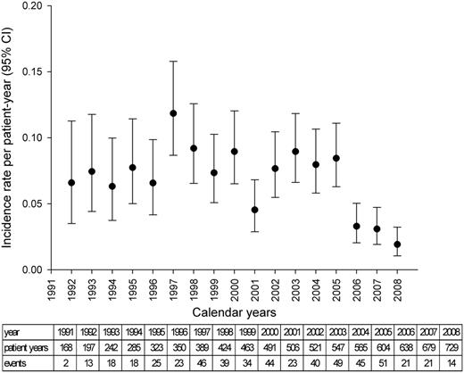 Occurrence of orthopaedic surgery over time.