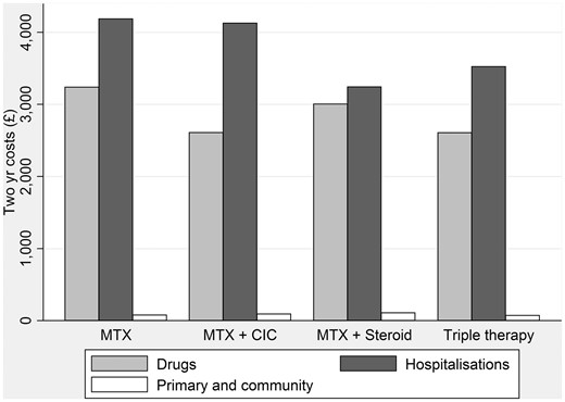 Mean costs by category and treatment allocation