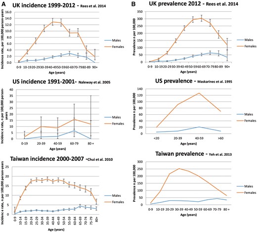 The incidence (A) and prevalence (B) of SLE stratified by age and sex in the UK, USA and Taiwan