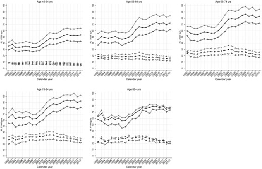 Age-specific temporal trend in incidence rate of OA, by gender: UK, 1992–2013