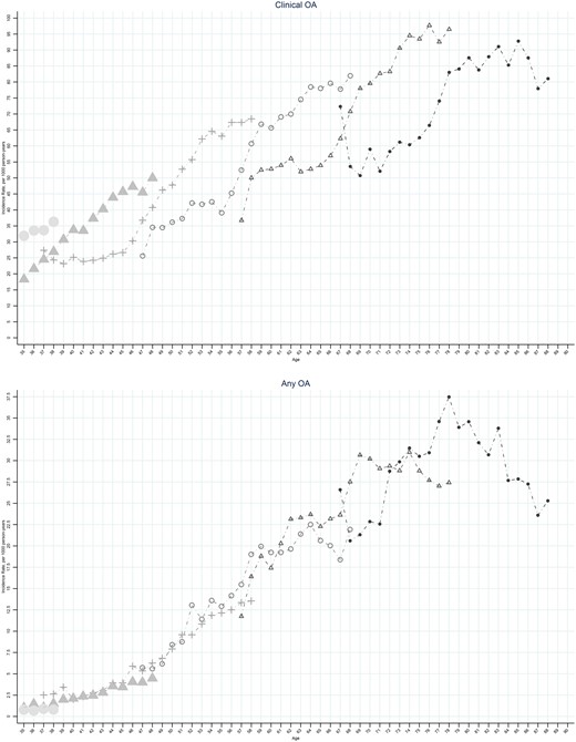 Age-specific incidence rate of OA, by selected birth cohorts: UK, 1992–2013