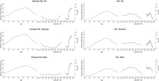 Age-period-cohort influences on OA incidence, by gender: UK, 1992–2013