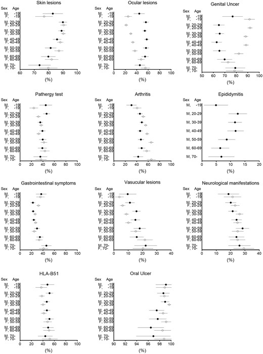 Subgrouping by sex and age of patients who satisfied International Criteria for Behçet’s Disease criteria