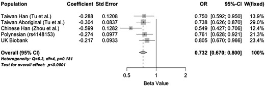 Meta-analysis of p.V12M for association with gout