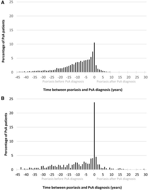 Time interval between PsA diagnosis and the first record of psoriasis 