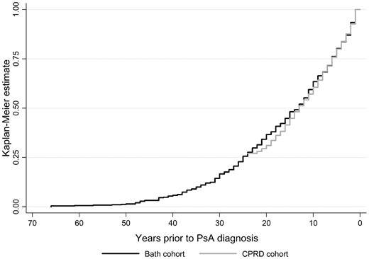 Time from PsA diagnosis to previous psoriasis diagnosis using Kaplan–Meier estimates for the Bath and CPRD cohorts (log-rank test for difference, P = 0.26). All included patients had a diagnosis of both psoriasis and PsA. In the CPRD cohort there was a maximum of 24 years follow-up prior to a PsA diagnosis before a patient’s left censor date, while in the Bath cohort there was no left censoring and some patient-reported time intervals were >60 years.