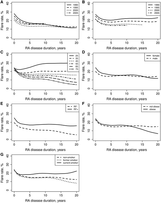 Flare rates by patient characteristics