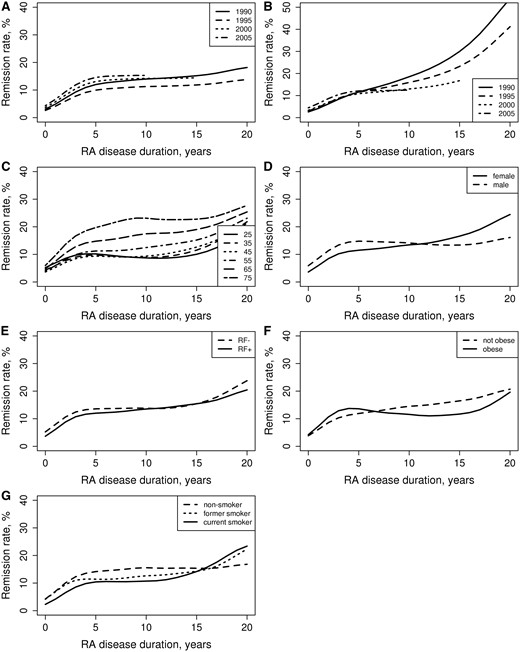 Remission rates by patient characteristics