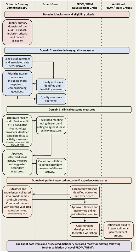 Methodology flowchart